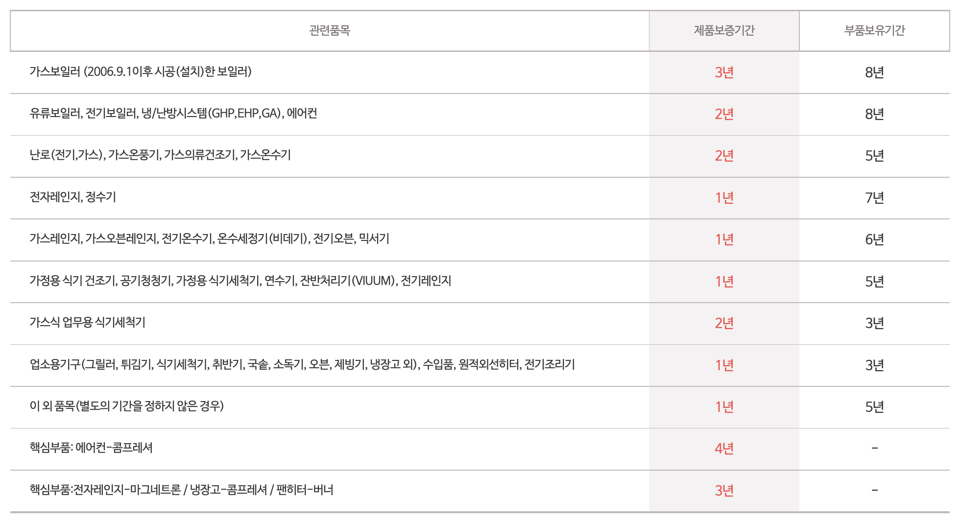 린나이 품질 보증기간