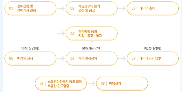 경매 절차