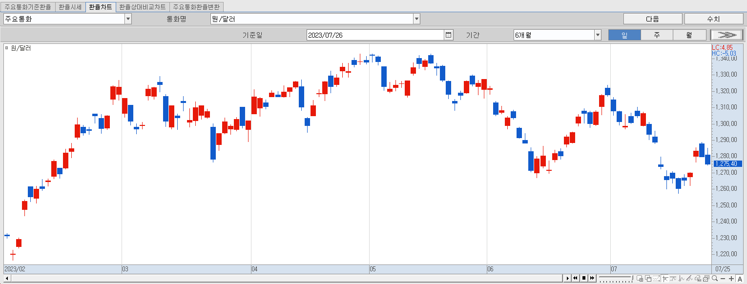 7.26 원달러 환율동향