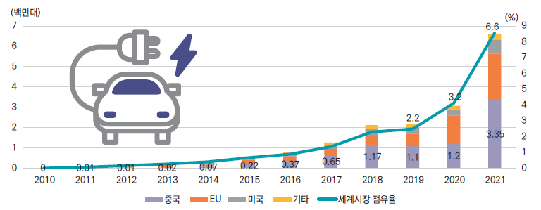 국가별 전기차 수요