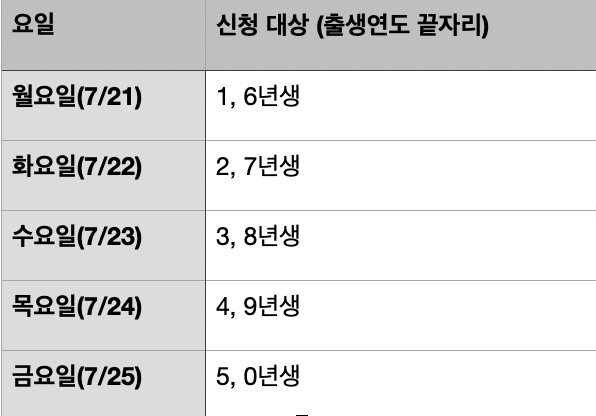 신청년도와 요일제