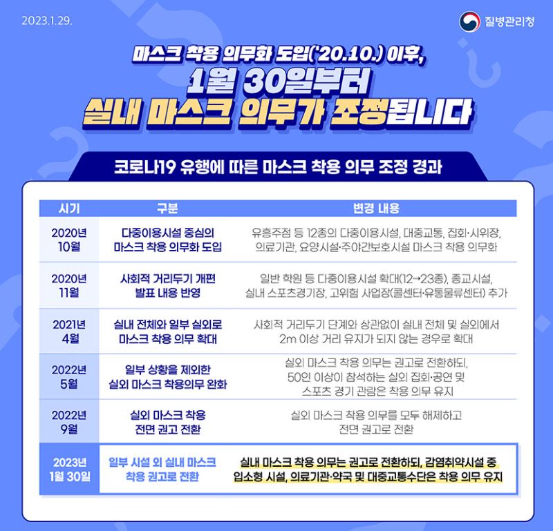 실내 마스크 해제 총정리