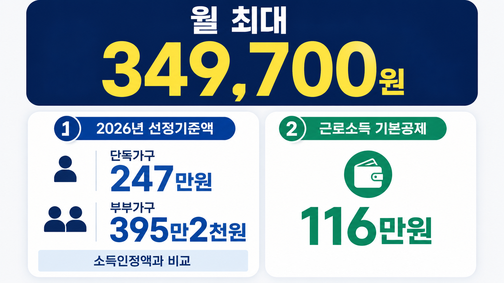 2026년 기초연금 이렇게 달라집니다.