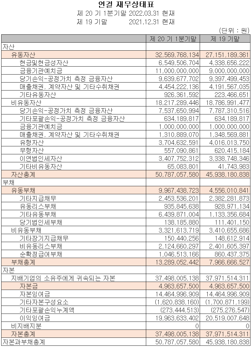 칩스앤미디어 - 재무상태표