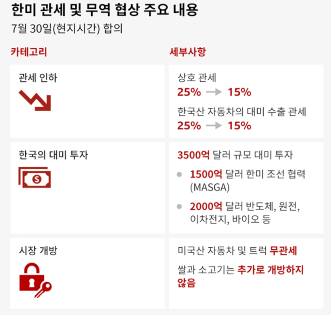 관세 15% 타결, 내 월급에 미치는 진짜 영향