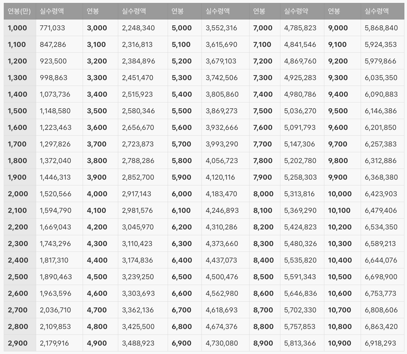 연봉실수령액 표