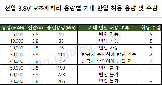 기내반입 허용 보조배터리용량표-전압 3.8V용