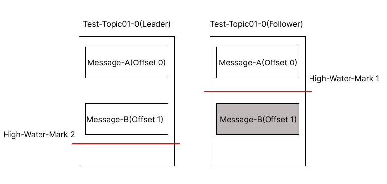 kafka leader epoach