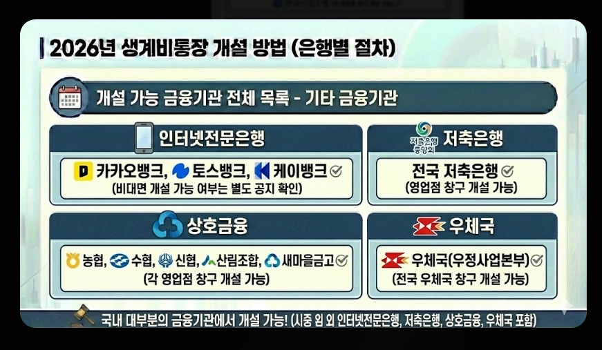생계비통장 개설 조건(생계비계좌, 행복지킴이통장, 차이점)(+ 개설 방법)
