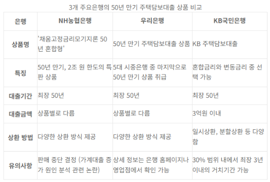 50년 만기 주담대