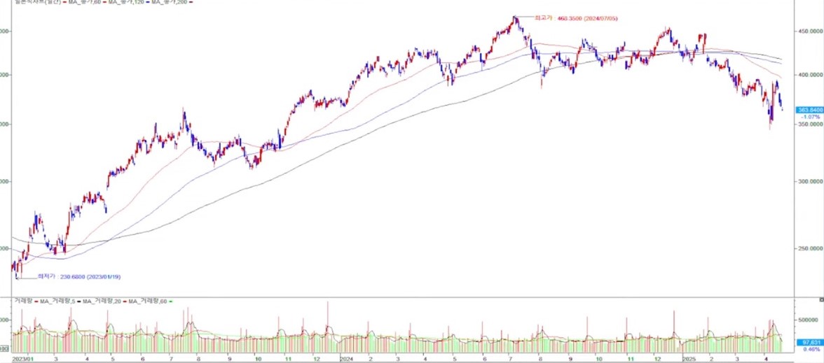 마이크로소프트 일봉 차트
