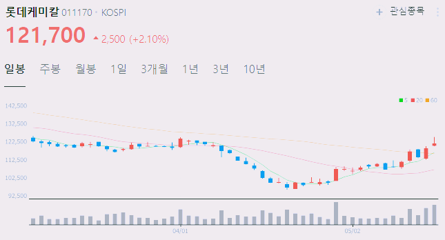 석유 원유 유가 관련주 대장주 top5