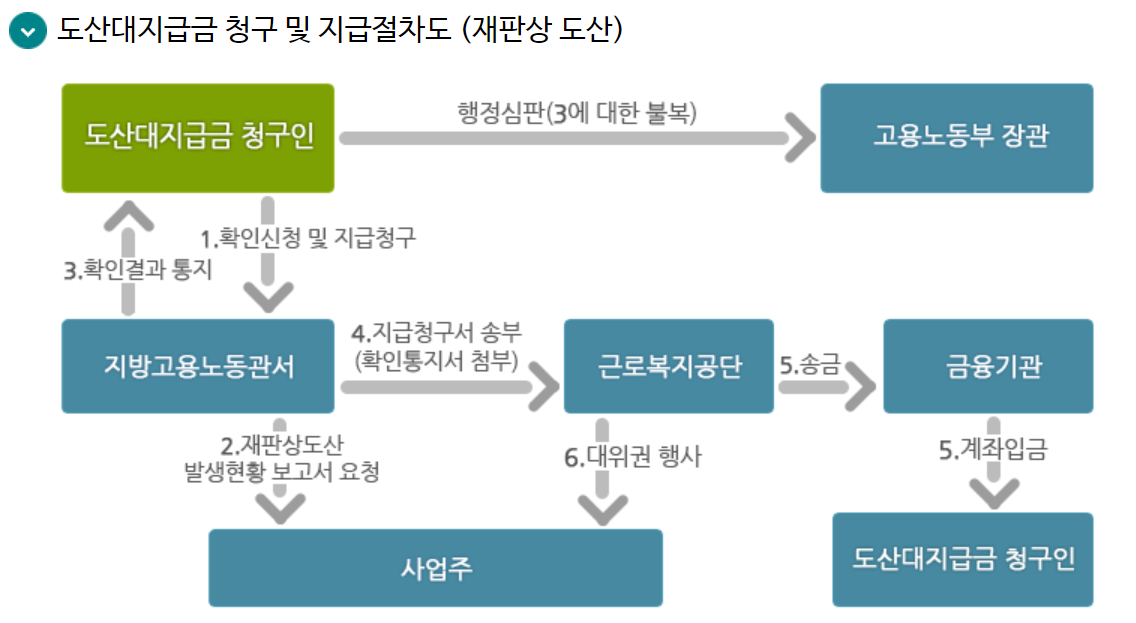 임금체불 해결 방법 : 회사 도산 시 대지급금 안내
