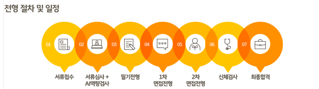 전형절차