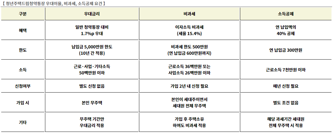 우대금리, 비과세, 소득공제