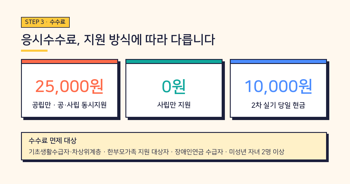 2027 전남 중등임용 응시수수료와 면제 대상