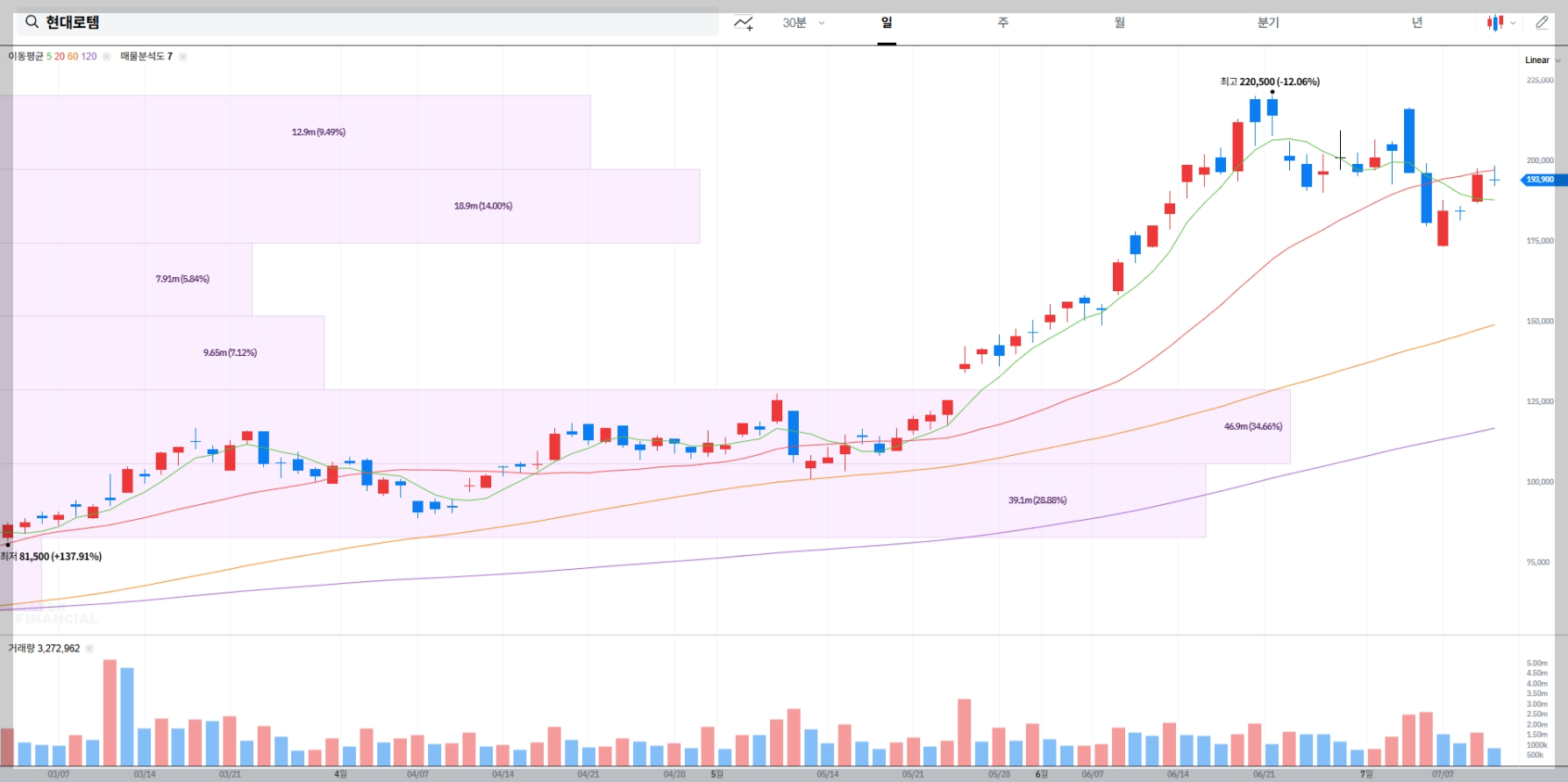 현대로템 현재 주가 차트
