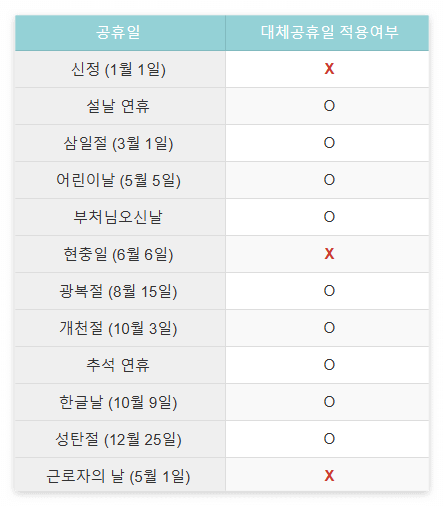 2025년 기준 대체휴일 적용 공휴일