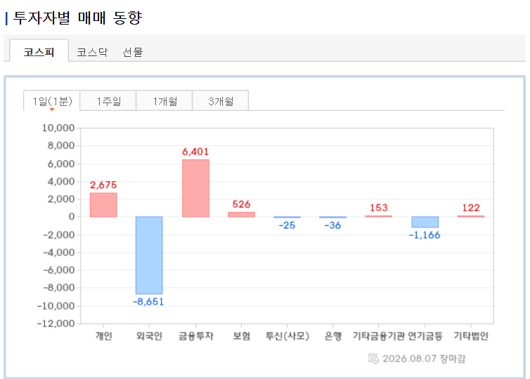 외국인 매도 현황 을 보여주는 투자자별 매매 동향 이미지