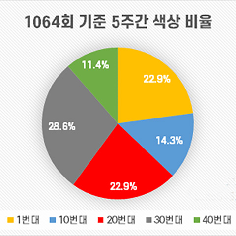 1064회 기준 5주간 당첨번호 10번대 색상 비율