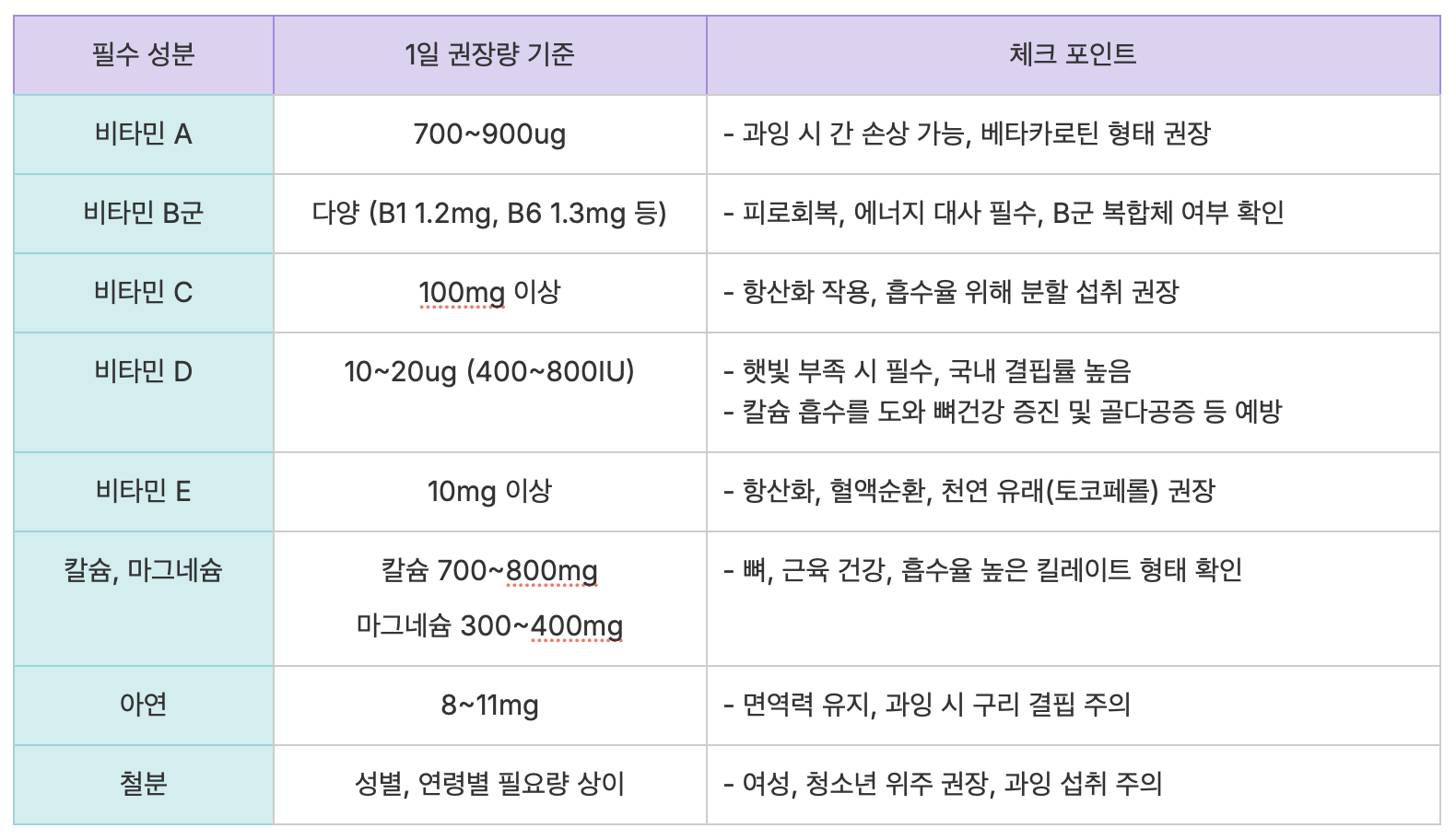 종합비타민 고르는 법