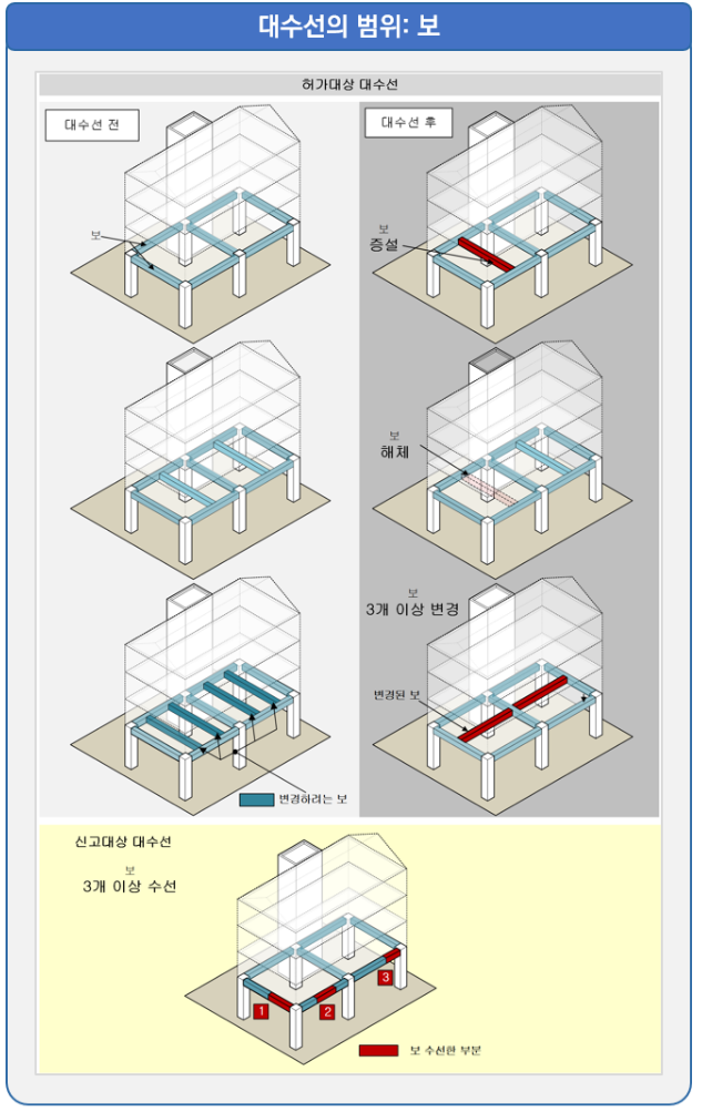 보 구조보강 대수선신고