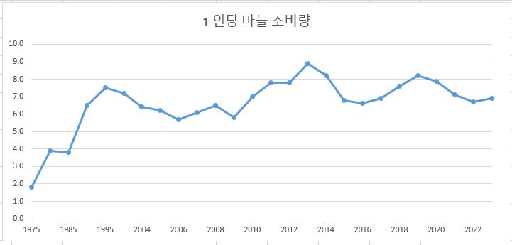 출처: 농림축산식품, 농림축산 주요통계 (단위 Kg)