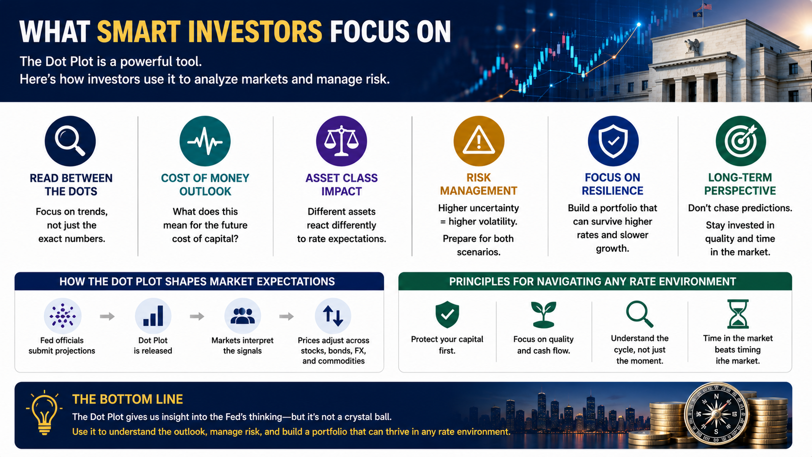 How investors use the Fed Dot Plot to assess market expectations, manage risk, and develop long-term investment strategies.