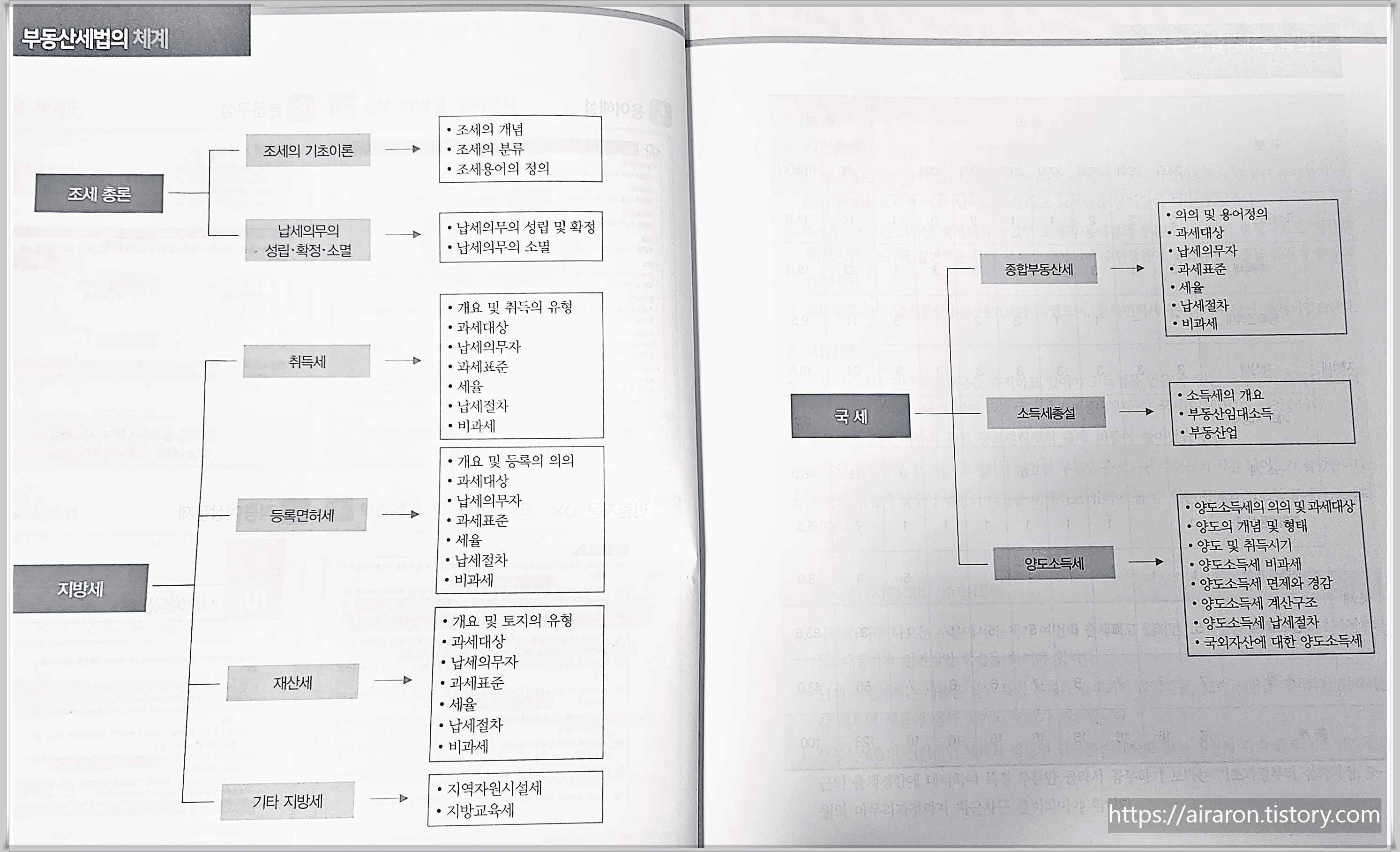 부동산 공시법, 부동산 세법