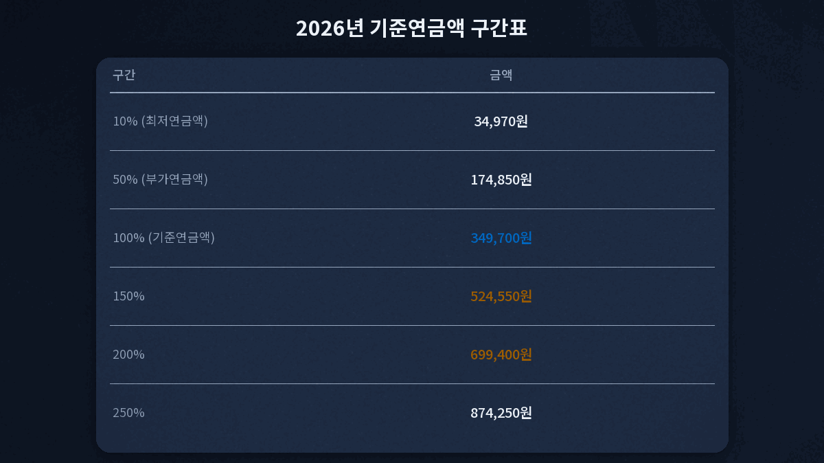 2026년 기초연금 기준연금액 구간별 금액