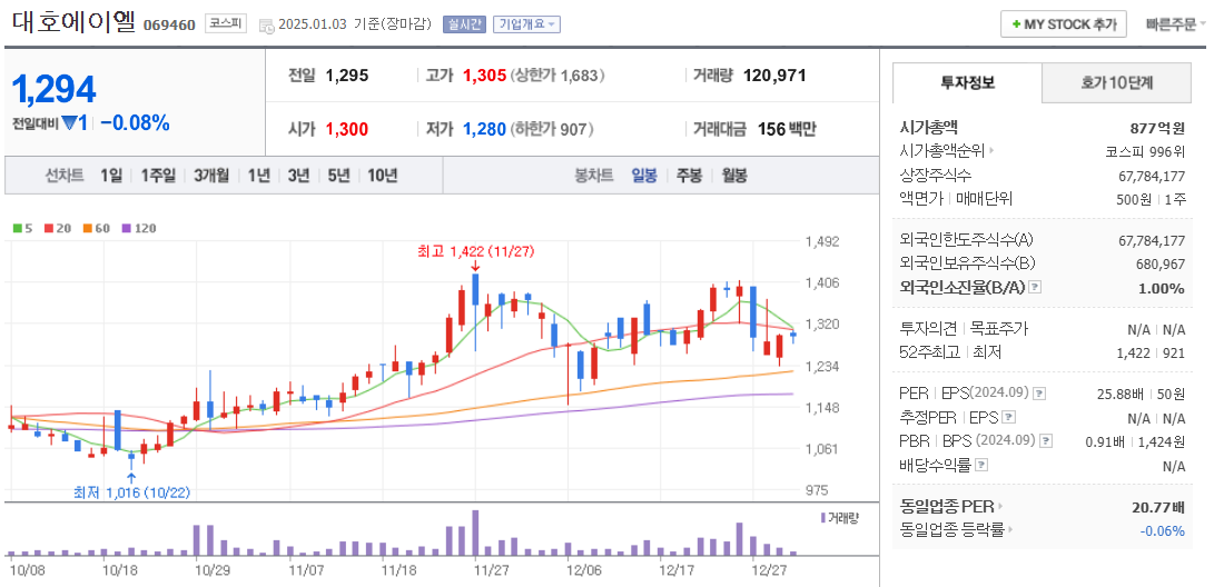 철도 관련주 대호에이엘 주가 차트