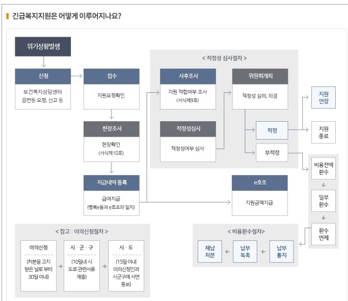 긴급지원제도
