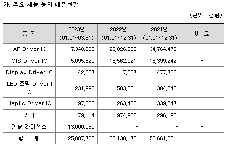 동운아나텍 주요제품별 매출 현황