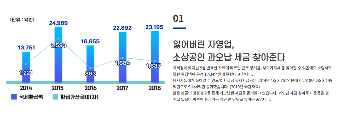 국세환급금 미수령 과오납 세금 실태