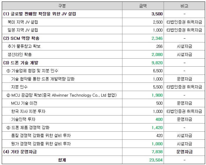 에이럭스 자금 사용 계획