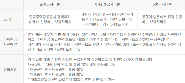 보금자리론 종류