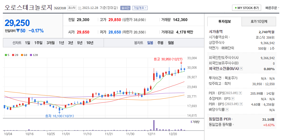 오로스테크놀로지 일봉차트