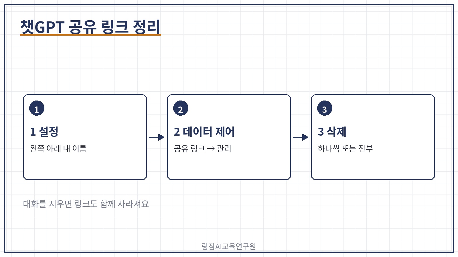 챗GPT 공유 링크 정리 3단계 &mdash; 설정, 데이터 제어, 관리