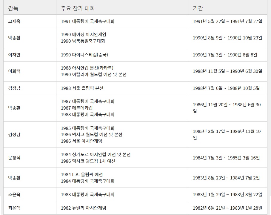 1982년 - 1991년 역대 대표팀 감독 (남자 축구 A매치 국가대표팀)