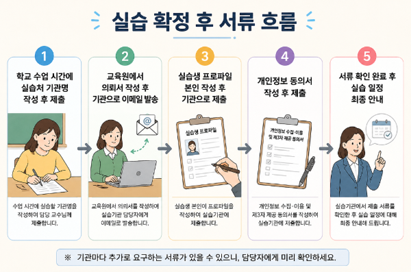 실습확정후 필요서류 순서