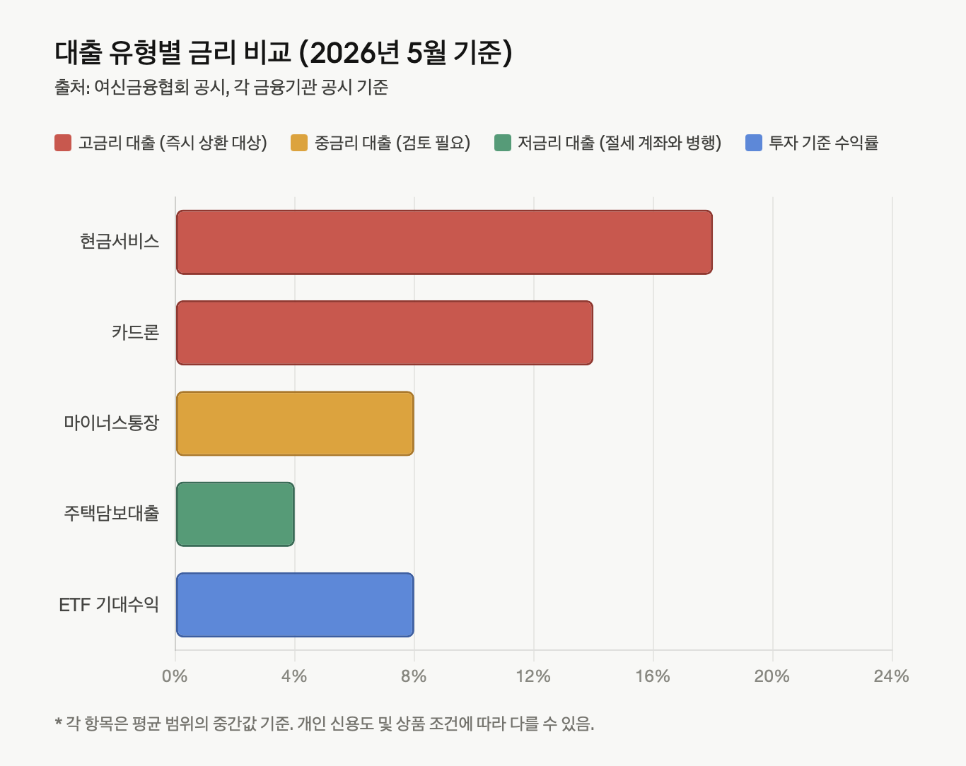 대출 유형별 금리 비교 (2026년 5월 기준)