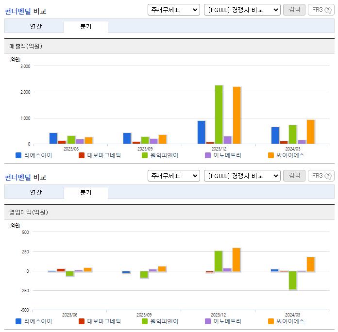 티에스아이_업종분석