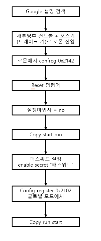 Cisco 비밀번호 초기화 과정