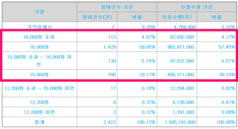 셀비온 수요예측결과