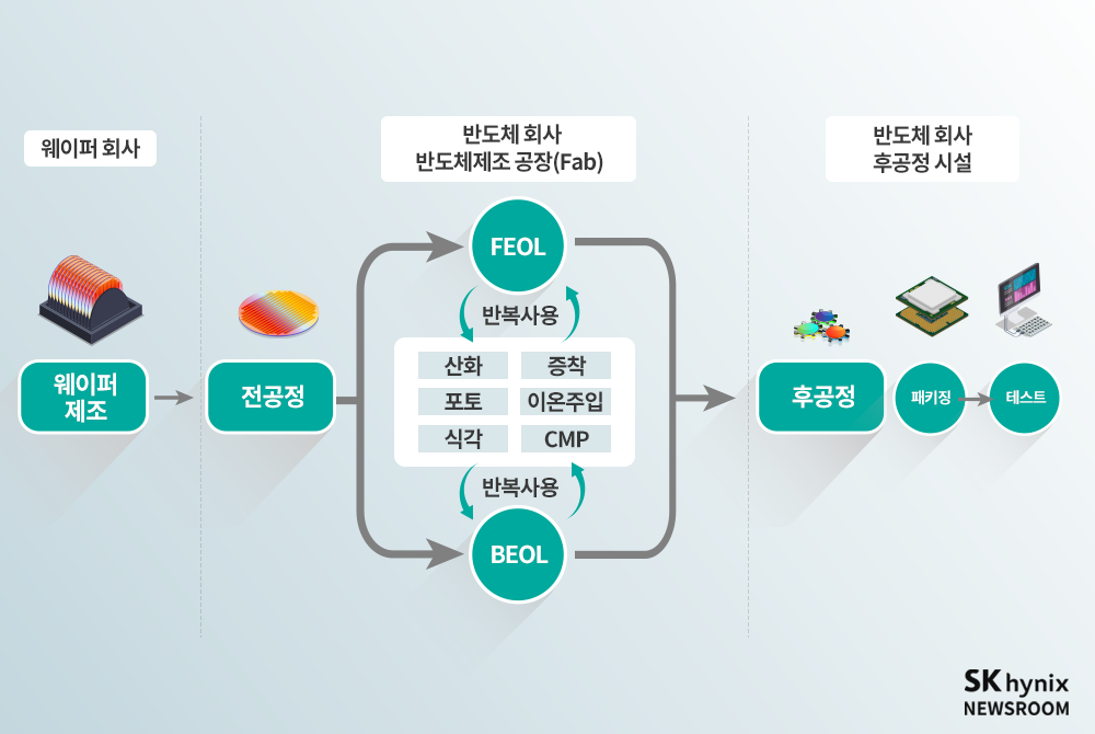 반도체 8대 공정 사진