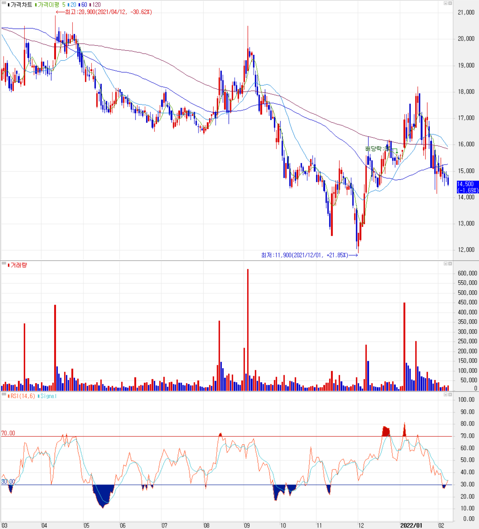 이노메트리 - 주식 시세 (일봉: 2021.03 ~ 2022.02)