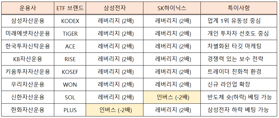 8대 자산운용사별 단일종목 &plusmn;2배 ETF 출시 라인업 (총 16종) 표
