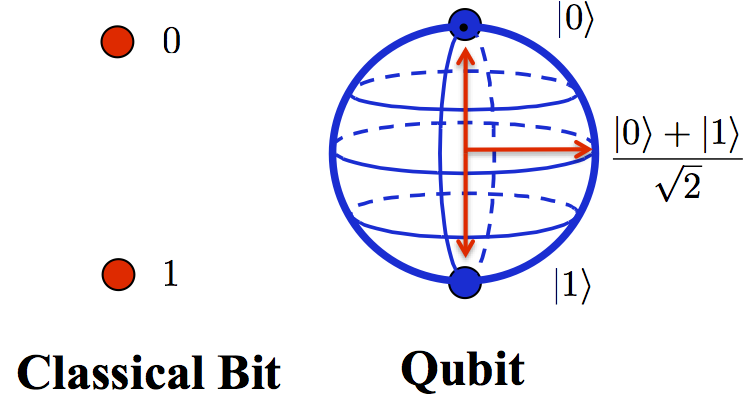 양자 컴퓨터 : 큐비트(qubit)
