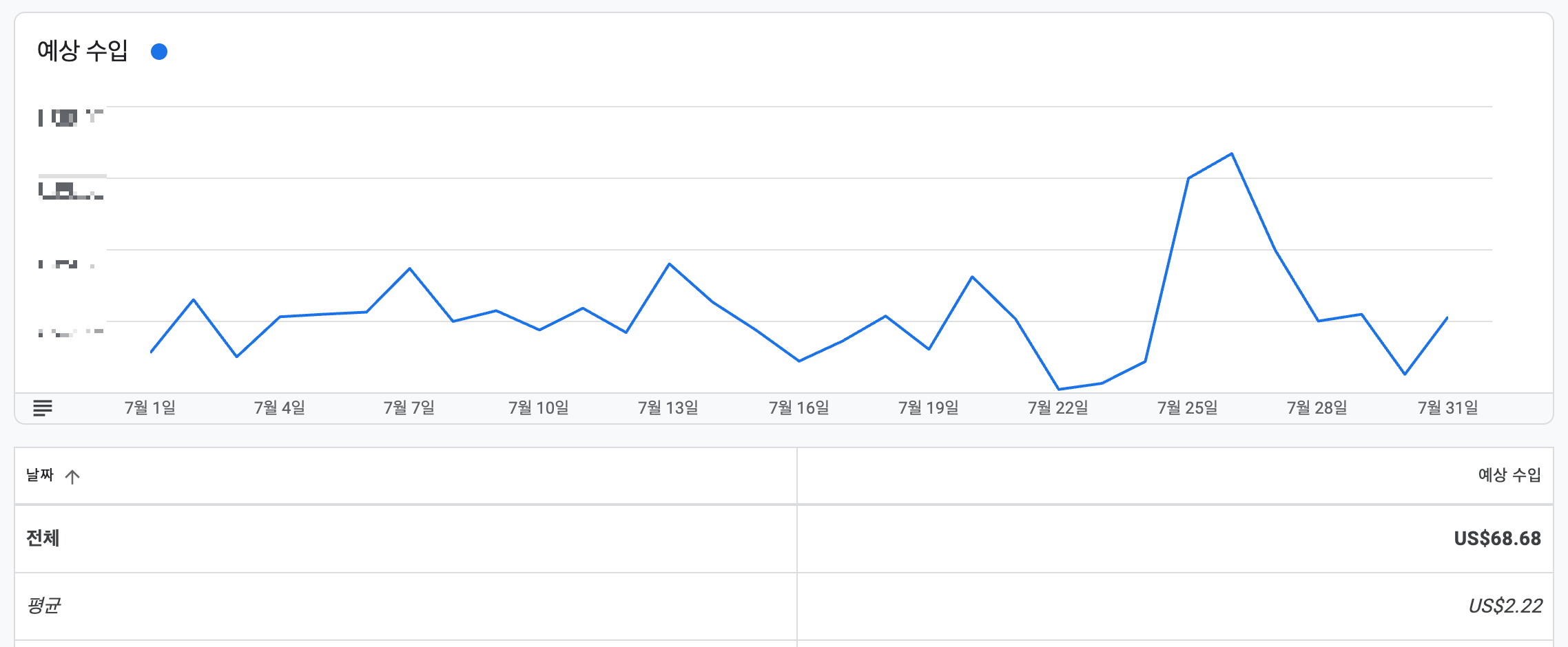 7월에는 수익이 이러합니다