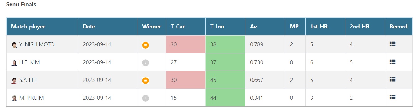 세계여자3쿠션선수권대회 최초 우승 - 이신영 당구선수 4강 경기결과